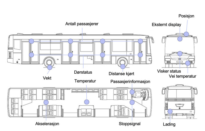 En vanlig buss er full av sensorer. 📸: TET Digital