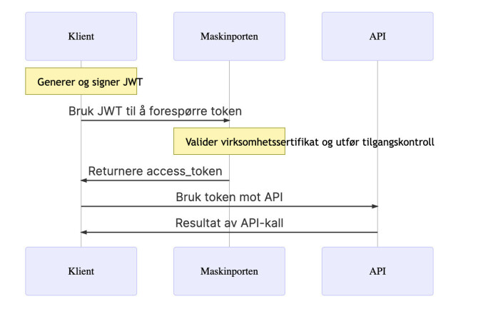 For å kunne bruke et API må klienten først få et access token fra Maskinporten. Dette tokenet brukes så for å få til gang til API-et. 📸: Digdir