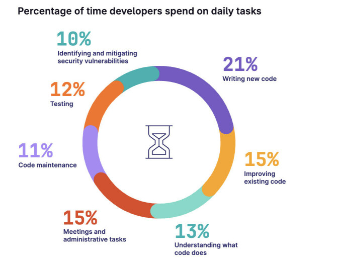 Bare 21 prosent av tiden brukes til å skrive ny kode. 📸: GitLab 2024 Global DevSecOps Report