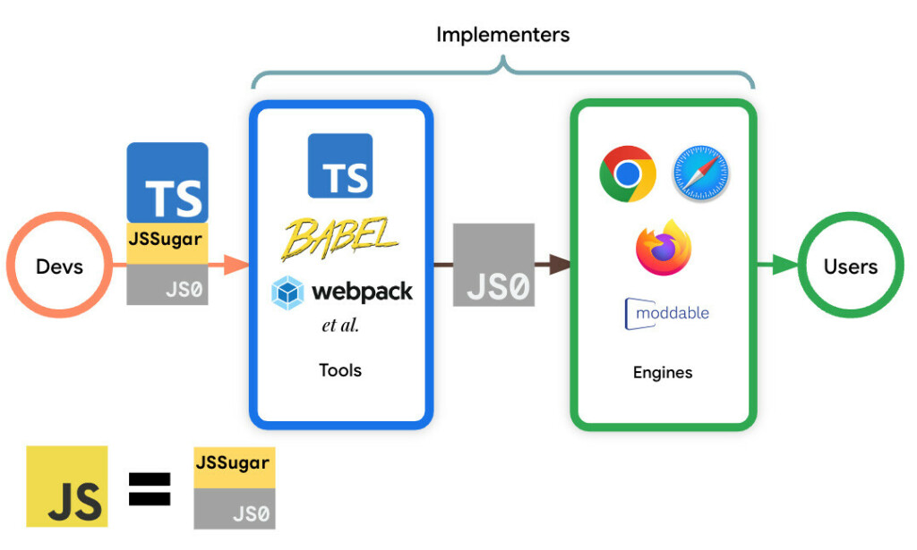 image: Vil splitte JavaScript i to: «RIP Vanilla JS!»